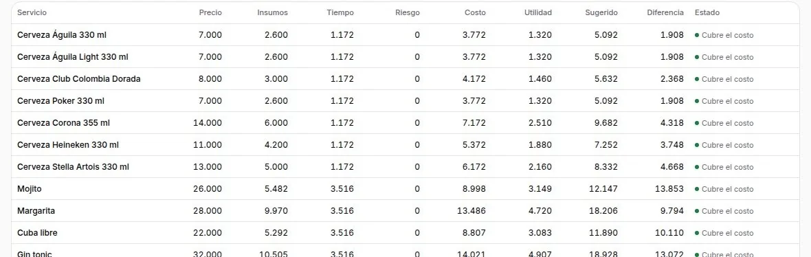 Costo contra precio de cada trago