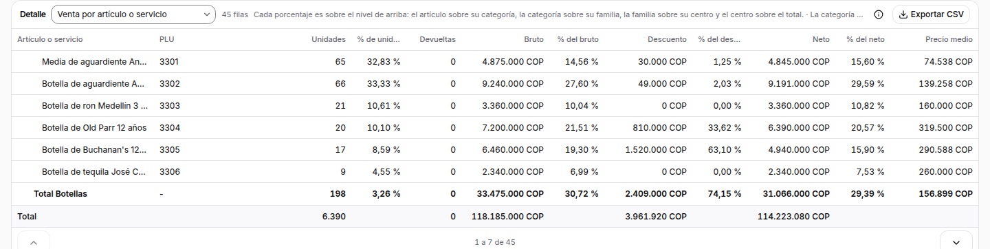 Venta por artículo con subtotales por categoría, familia y centro