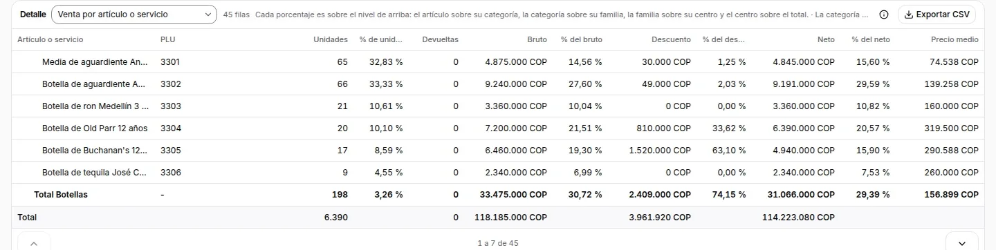 Venta por artículo con subtotales por categoría y familia