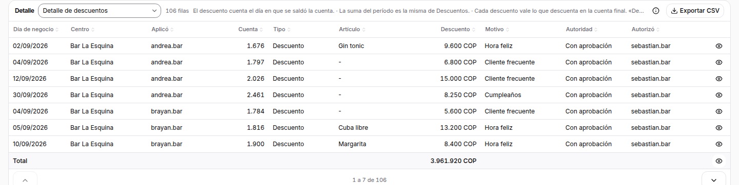 Detalle de descuentos: quién lo aplicó, motivo y quién lo autorizó