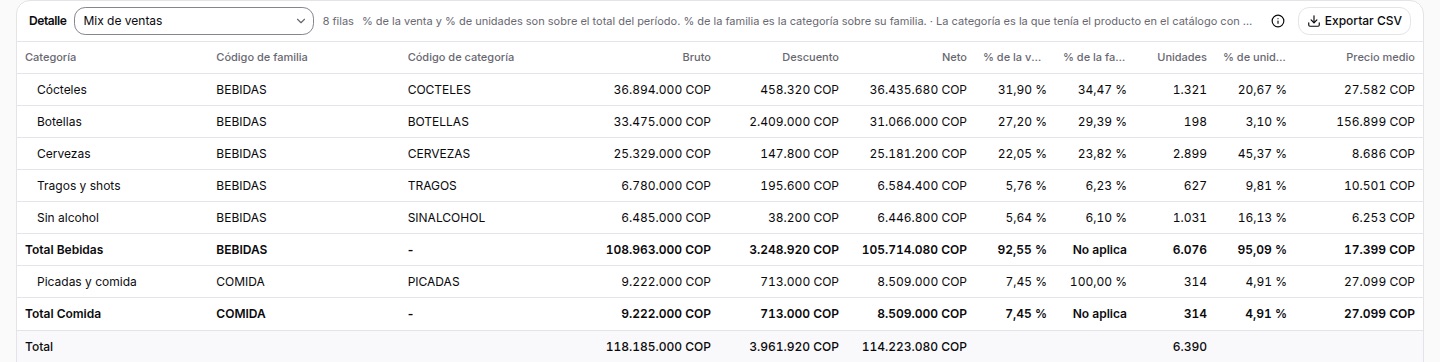 Mix de ventas por familia y categoría con porcentajes