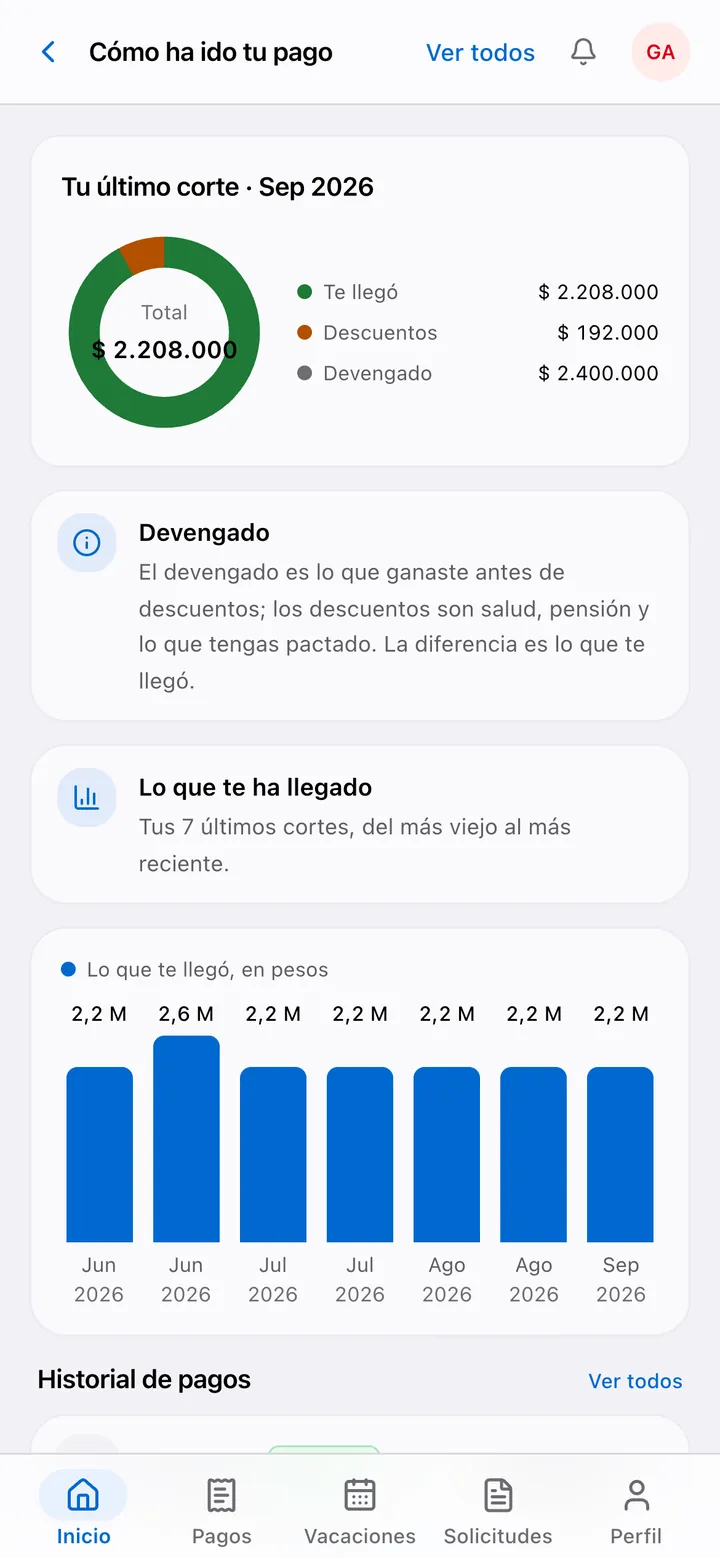 Historial de pagos con cada corte pagado.
