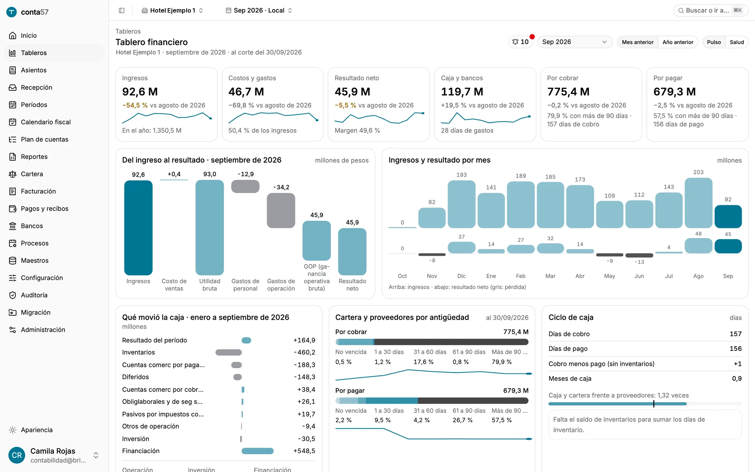Tablero financiero de conta57: ingresos, costos, resultado, caja, cartera y proveedores del mes, con su tendencia.