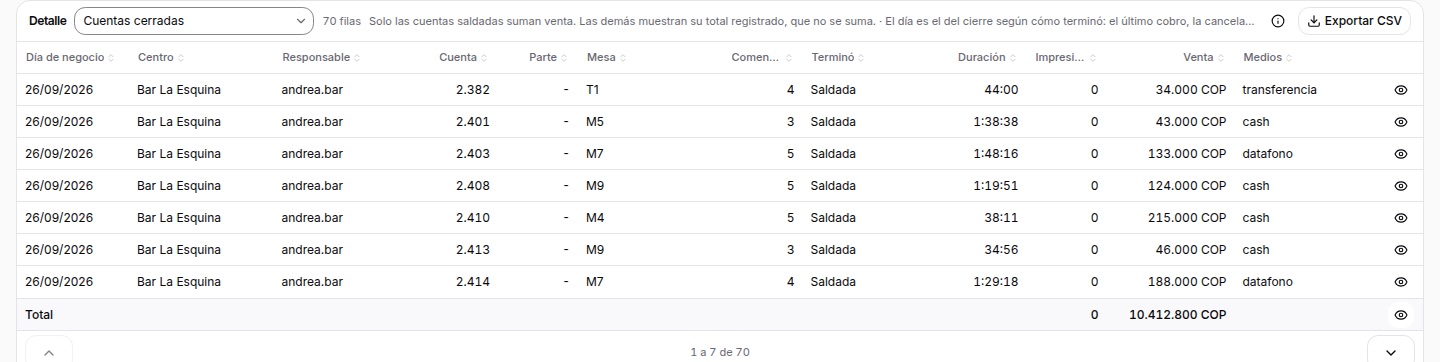 Cuentas cerradas con su mesa, comensales, duración y medio de pago