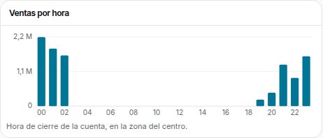 Ventas por hora de un sábado: de las 18:00 a las 02:00
